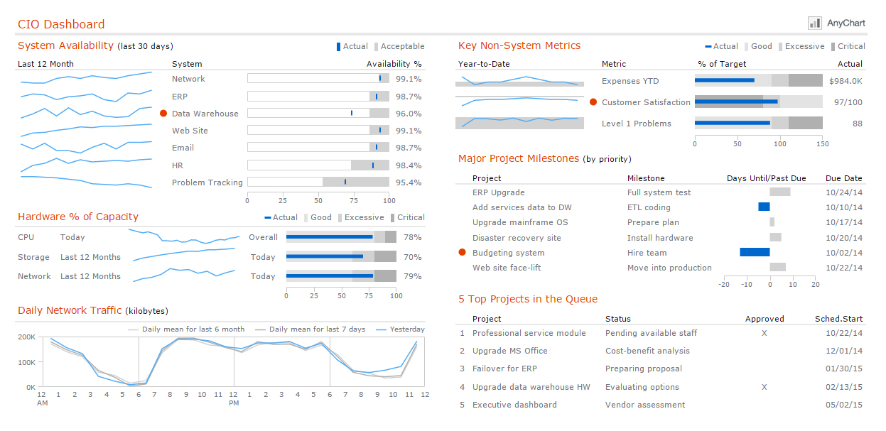 CIO Dashboard by AnyChart JS (HTML5) Charts library based on a sample ...