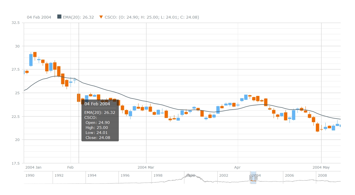 JS Candlestick Chart by AnyStock