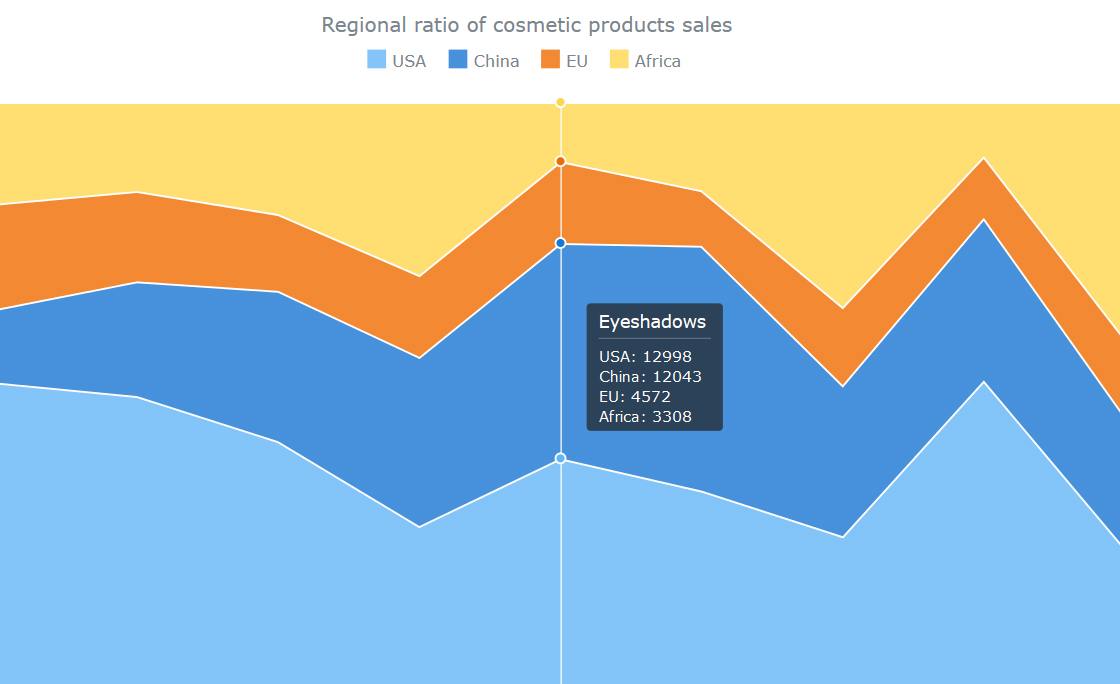 AnyChart JS Stacked Area Chart