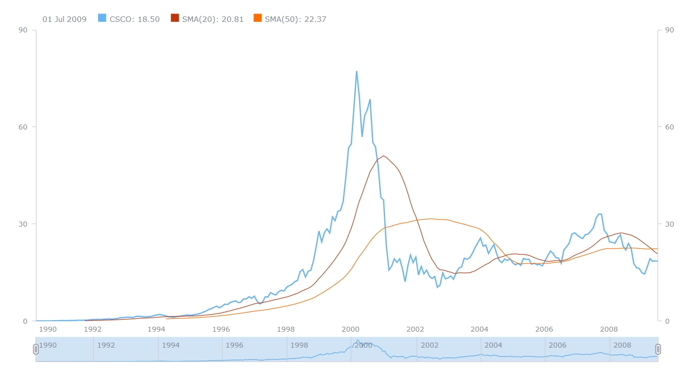 Stock Chart Js