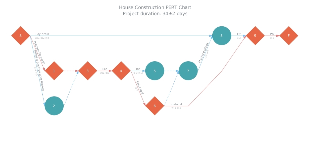 House Construction – HTML5 PERT Chart by AnyGantt