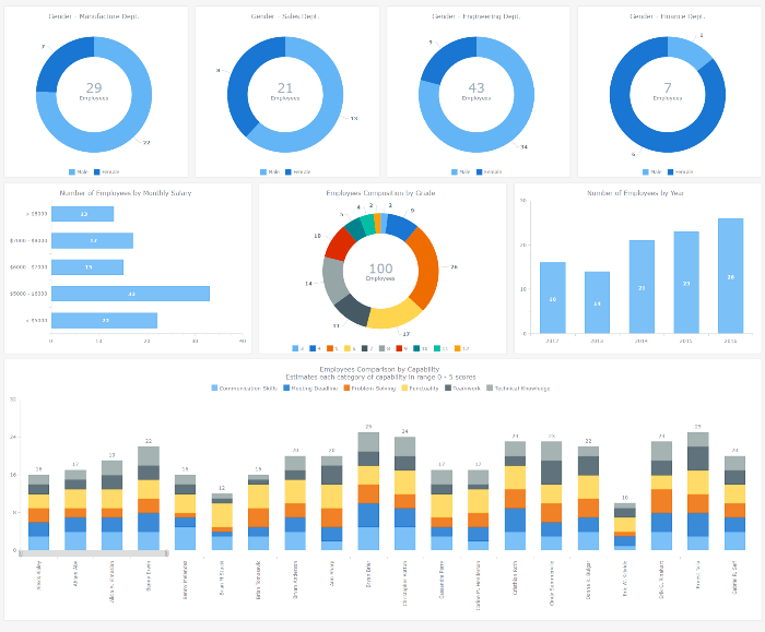 Interactive HR Dashboard business solution for human resources analysis and management. Created with AnyChart JavaScript (HTML5) Charts library