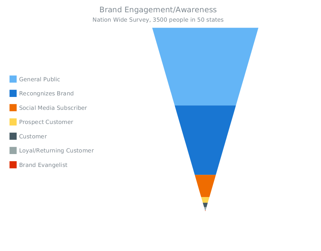 Brand Engagement – JavaScript Funnel Chart by AnyChart