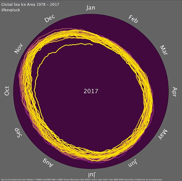 Global Sea Ice Area Animated Spiral Based DataViz