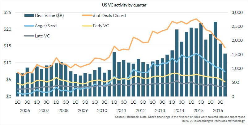 A chart of VC activity by quarter: one of 15 charts that illustrate US venture trends (2016)