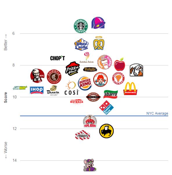 The Cleanest Restaurant Chains in New York