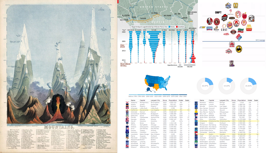 Data Visualization Weekly: Interactive Dashboard, Maps, Charts