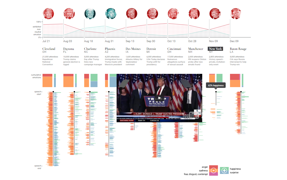 Visualization of Trump's emotions-in-speech data