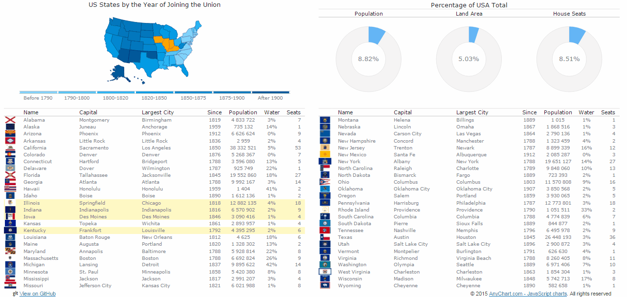 Interactive Dashboard of US States by Year of Joining and Other Data, HTML5 and JavaScript based