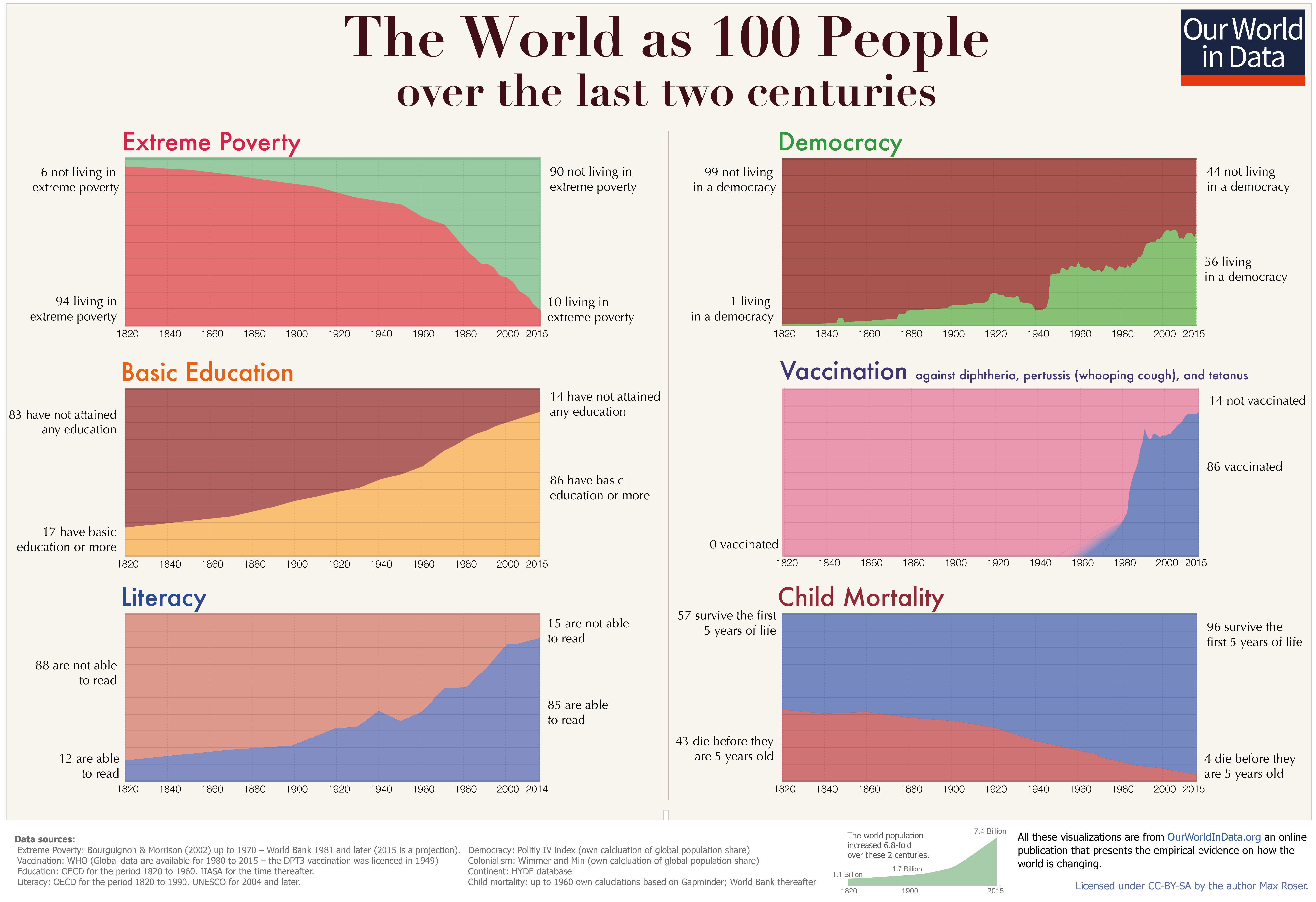 DataViz Weekly: Interesting charts of history of global living conditions