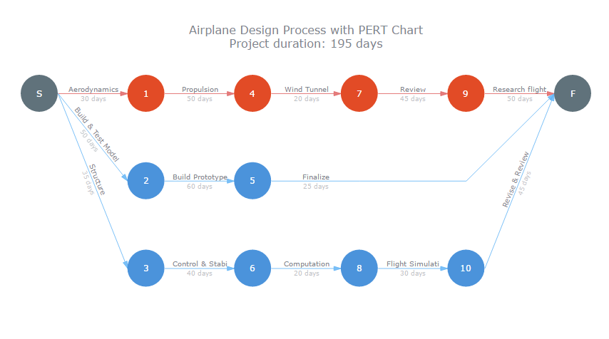 DataViz Weekly: Interactive PERT Chart of Airplane Design Process Scheduling and Project Management Planning