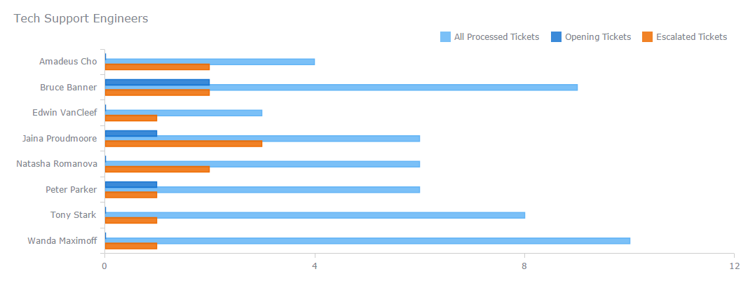 Bar Chart for Support Dashboard by AnyChart JS Charts