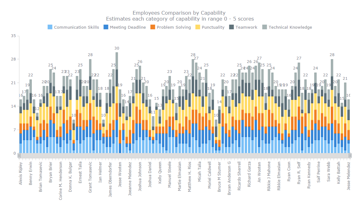 Stacked Bar Chart from Dashboard Designed for HR