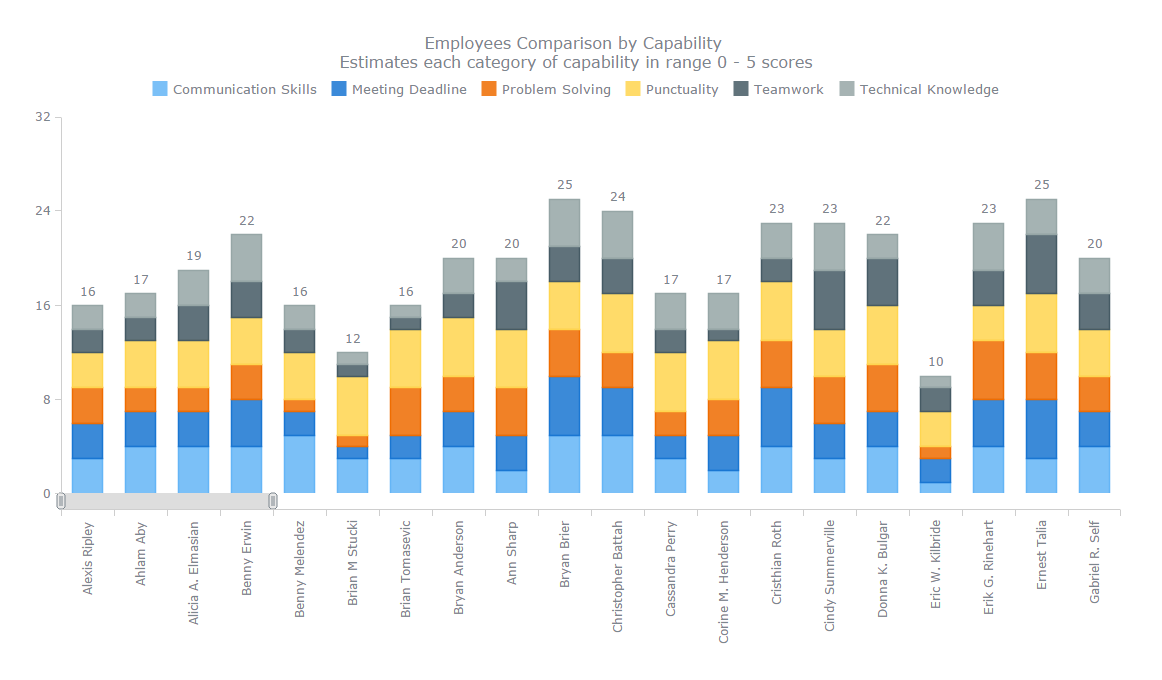 Interactivity Helps: Stacked Bar Chart from Dashboard Designed for Human Relations Departments