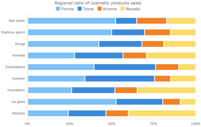 100 Percent Stacked Bar chart for comparing data and analyzing distribution