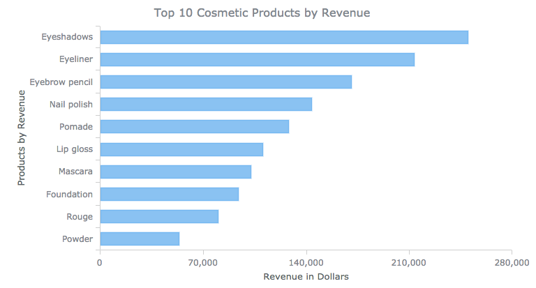 Bar chart of revenue per product for data comparison