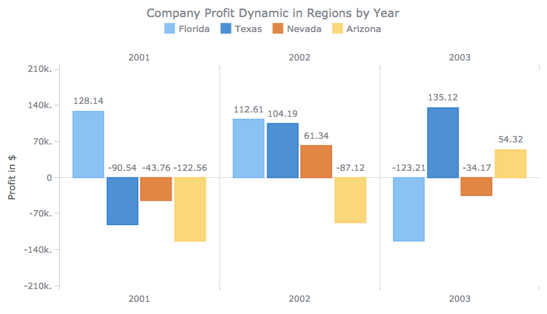 Column chart of revenue per month for data comparison