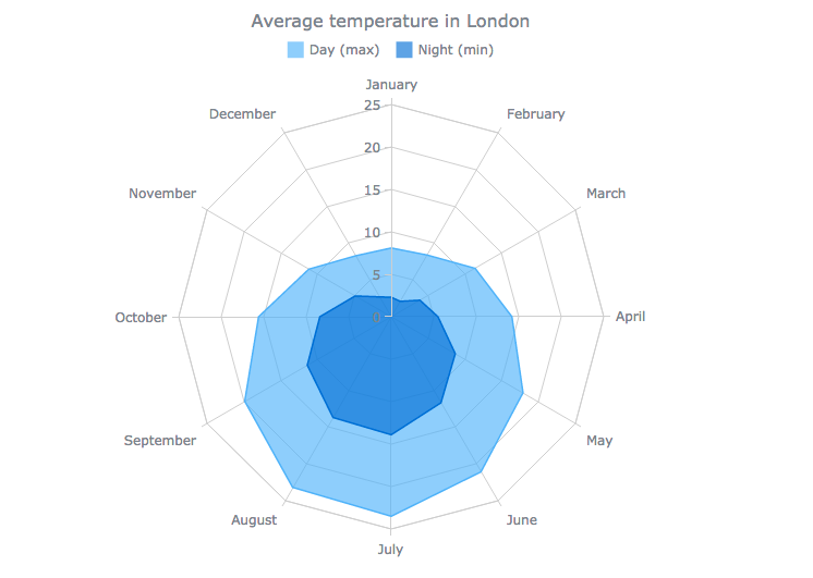 Radar chart for comparisons within average monthly temperature data