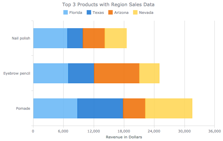 Stacked Bar charts focus on totals