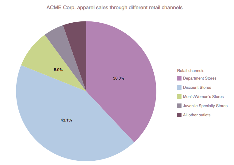 Pie chart of sales by channel for data composition (part-to-whole) visualization and analysis