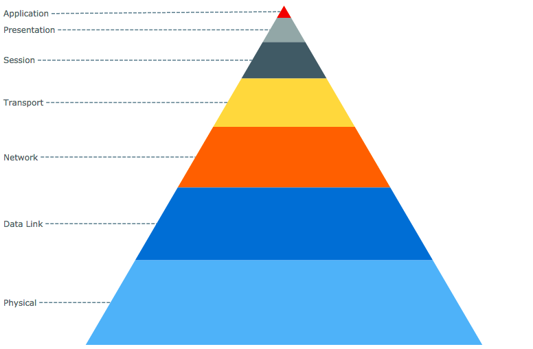 Pyramid chart of OSI model for data composition (part-to-whole) visualization and analysis