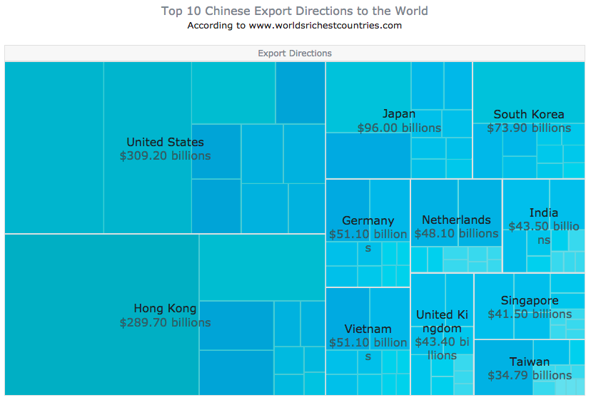 TreeMap of export by country of destination for data composition (part-to-whole) visualization and analysis
