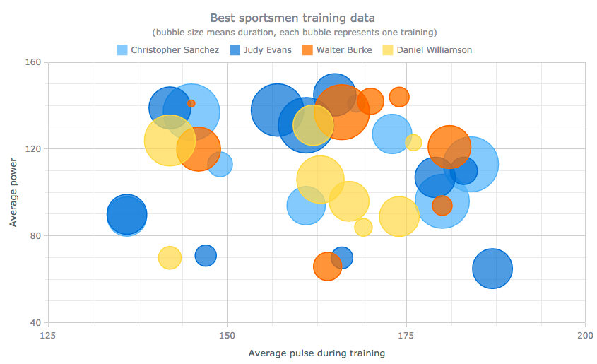 Bubble chart of sportsmen training for data distribution visualization and analysis