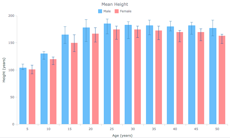 Column chart with Error bars of average human height for data distribution visualization and analysis