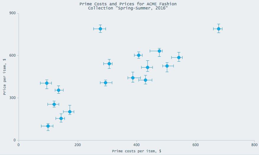 Scatter chart with Error bars of prices and costs for data distribution visualization and analysis