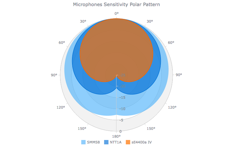 Polar chart of microphone sensitivity for data distribution visualization and analysis