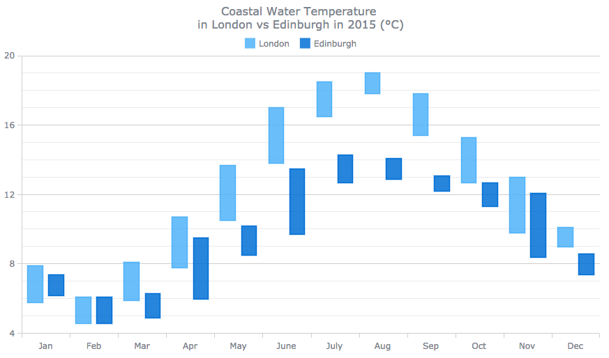 Range Column chart of water temperature in two cities for data distribution visualization and analysis