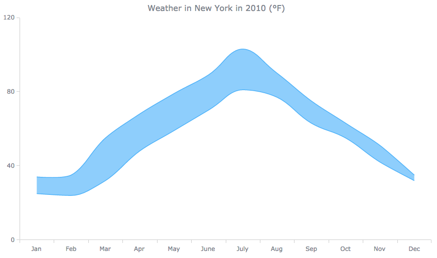 Range Spline Area chart of air temperature for data distribution visualization and analysis