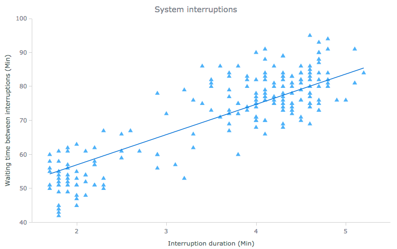 Scatter chart (Dot chart) of system interruptions for data distribution visualization and analysis