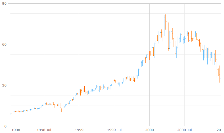 OHLC chart of market price data over time for trend context visualization and analysis