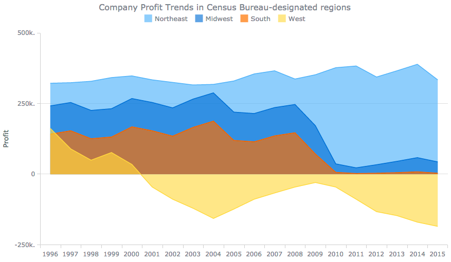 Area chart of corporate profit data over time for trend context visualization and analysis
