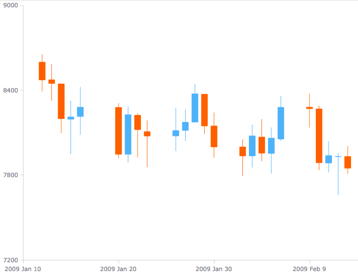 Candlestick chart visualization for dynamic analysis of data over time