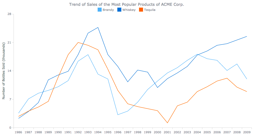 Line chart of sales changes as data over time visualization for trend context analysis