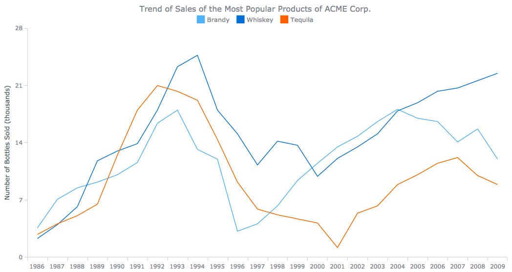 Chart For Time Based Data