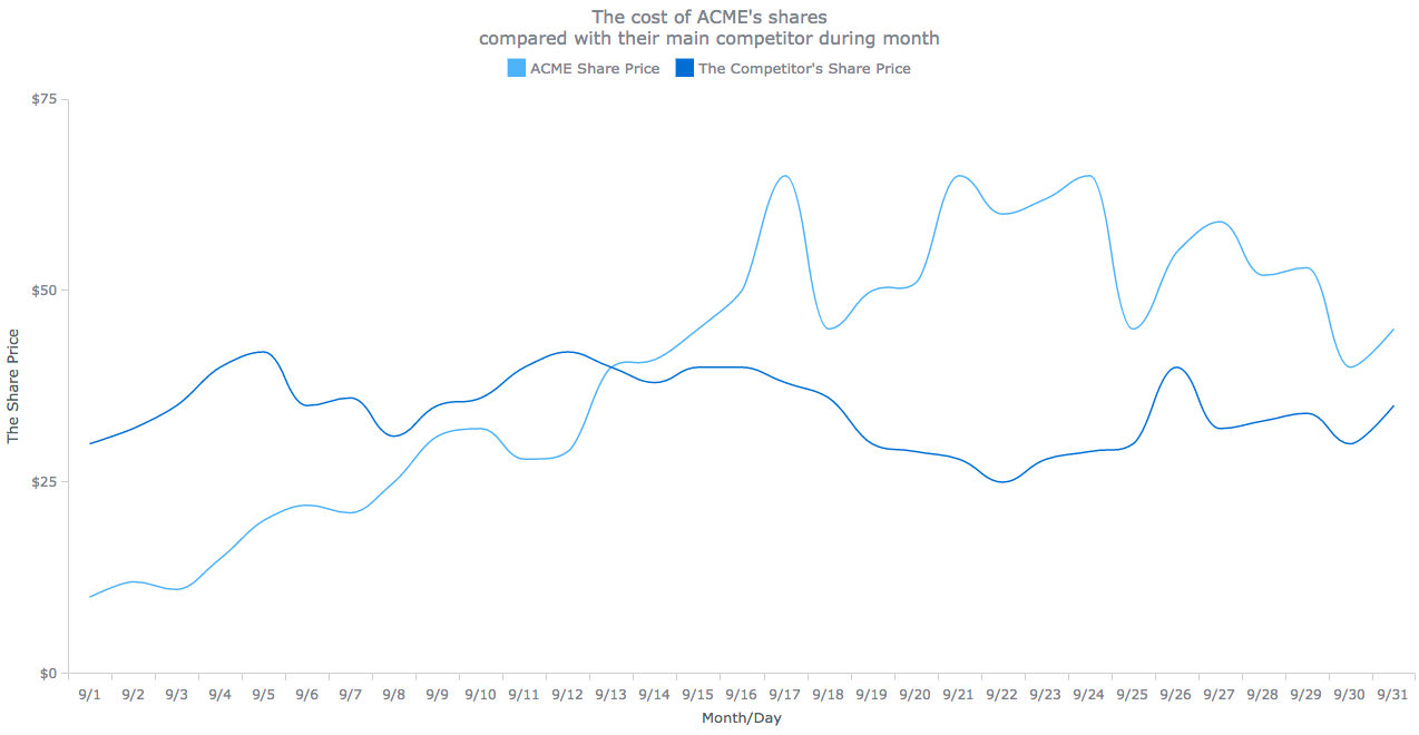 Spline chart of stock share prices as data over time visualization for trend context analysis