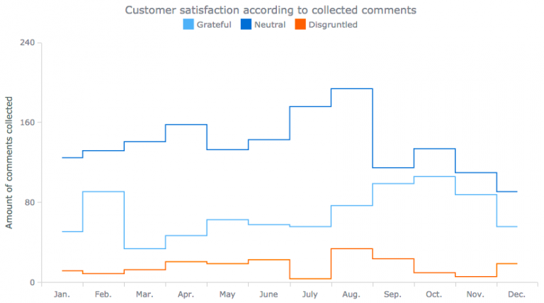 Data Over Time (Trend Context): Choose Right Chart Type for Data ...