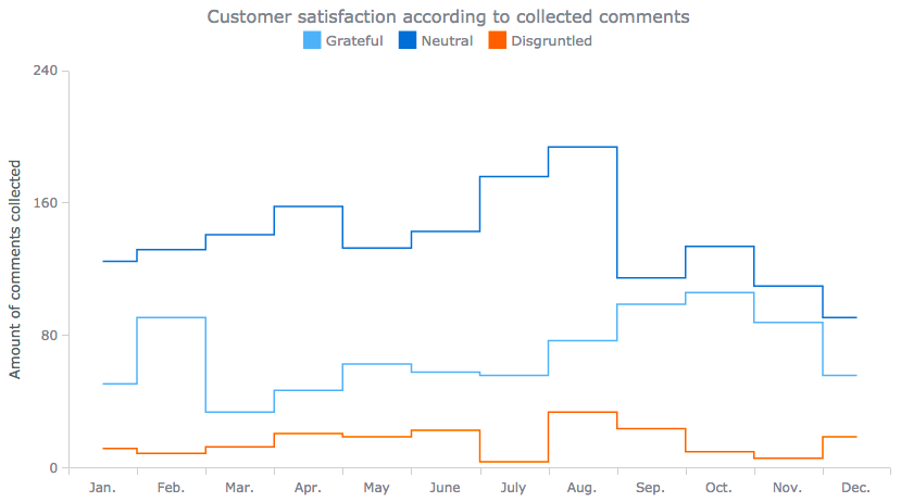 Step Line chart of customers' comments as yearly data over time visualization for trend context analysis