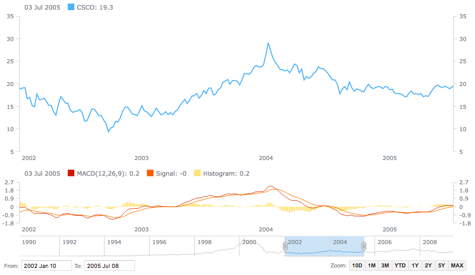 Stock chart of stock data over time for trend context visualization and analysis