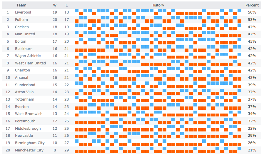 Win/Loss Sparkline chart of sports teams' performance data over time for trend context visualization and analysis