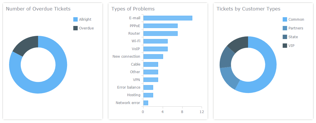 Donut (Pie) Charts and Bar Chart for Technical Support Dashboard