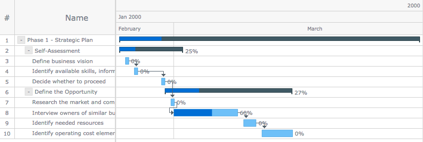 Gantt chart of project activity for project management data visualization and analysis