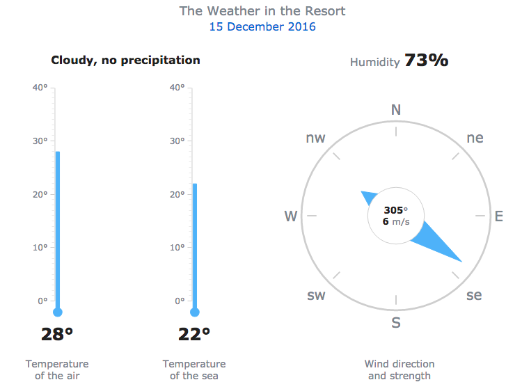 Circular Gauge chart and Linear Gauge chart based single-value data visualization in weather dashboard as indicators