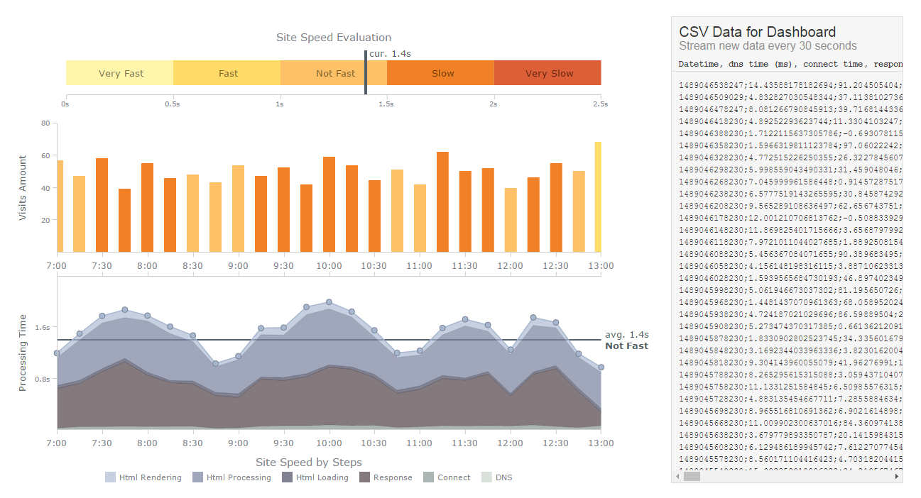 Real-Time Dashboarding with Large Data Sets