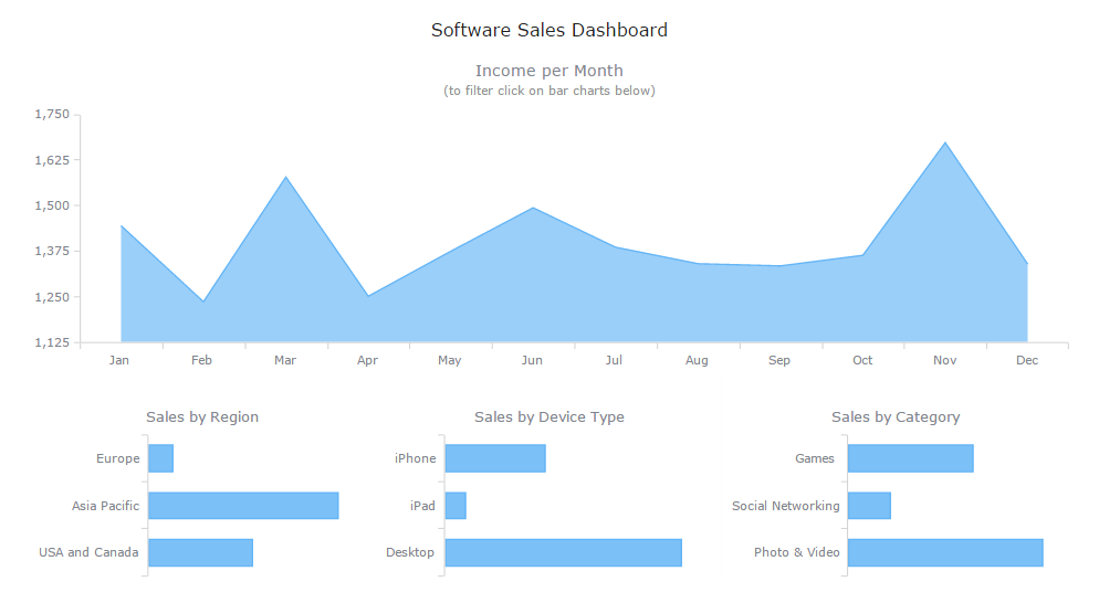 Simple Forms in Dashboard Design - Software Sales Dashboard as Example