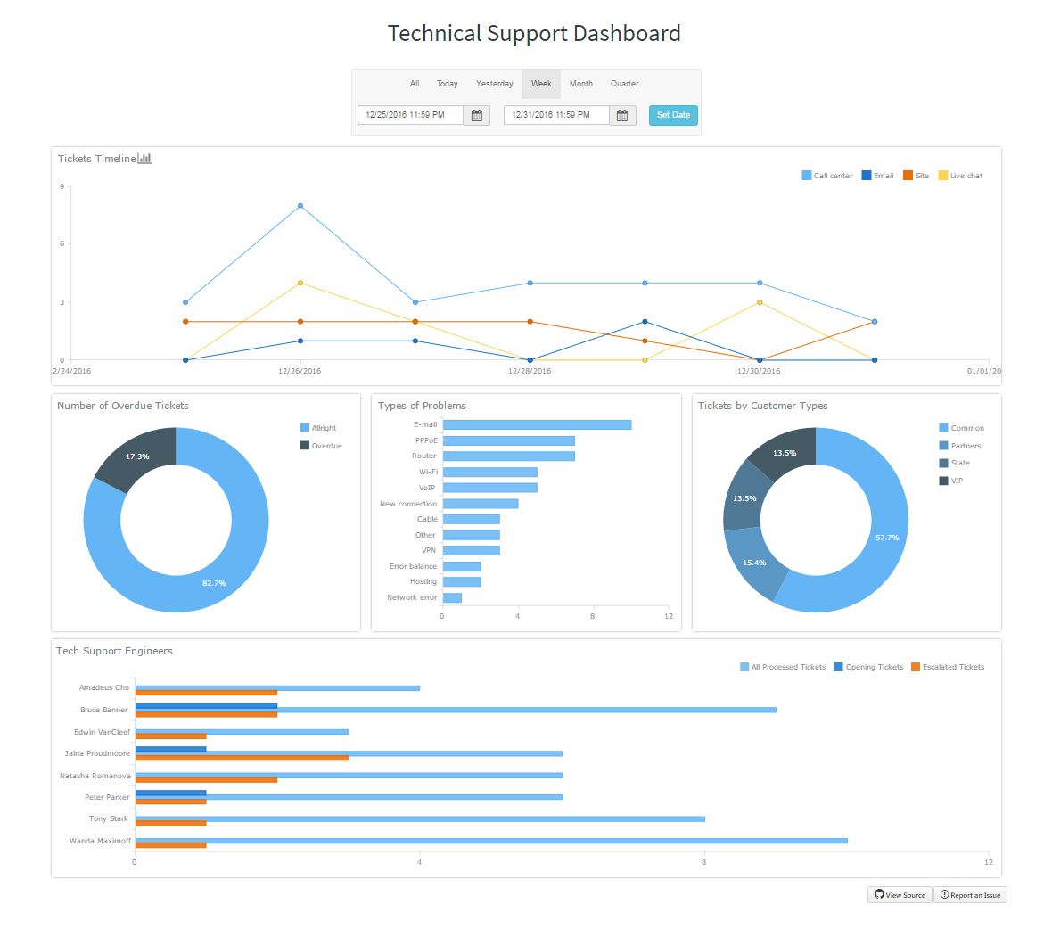 Interactive Technical Support Dashboard Created with AnyChart JavaScript (HTML5) Charts