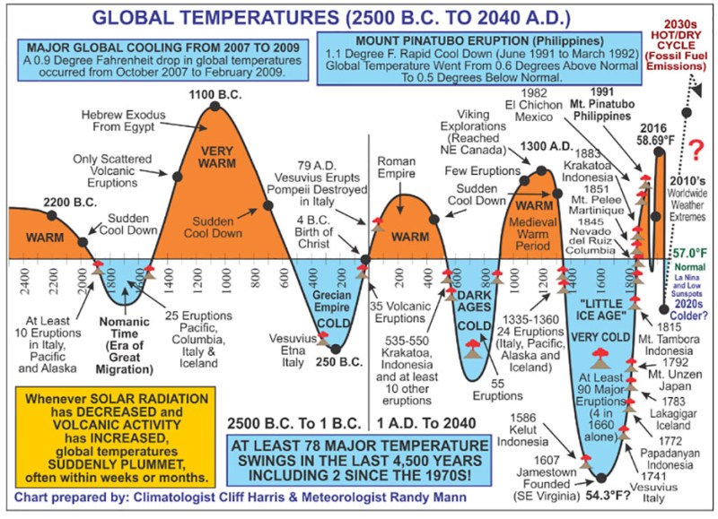 Chart of Global Temperatures, Visualizing Average Temperature Data Between 2500 B.C. and 2040 A.D.